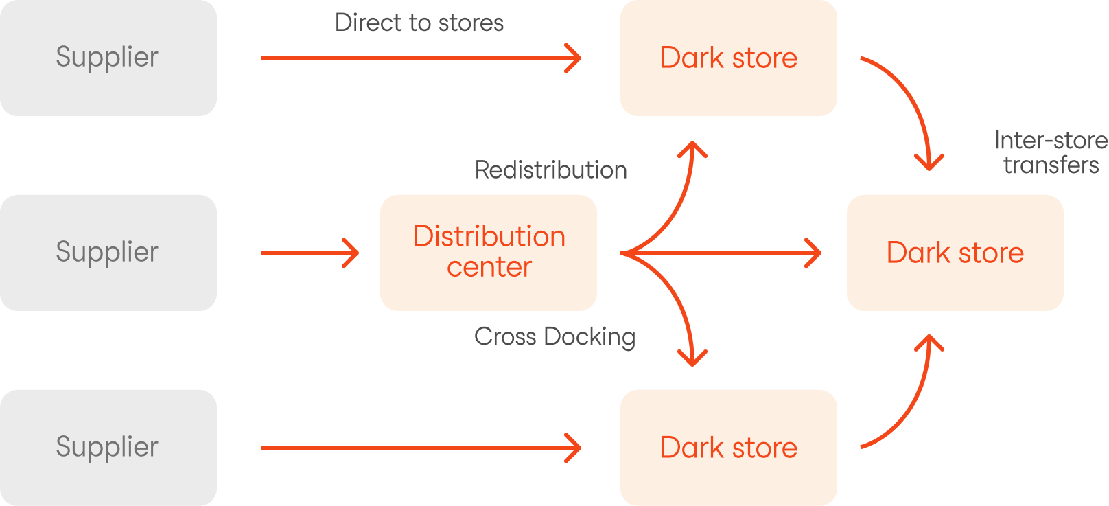 Supply chain & replenishment